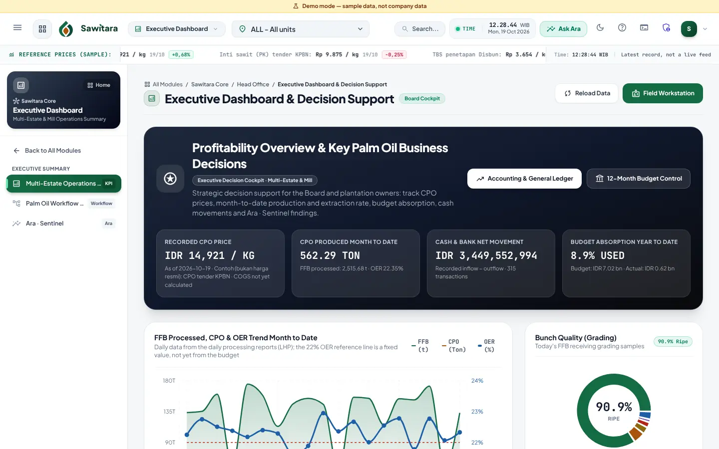 Executive dashboard: recorded CPO price, month-to-date CPO, cash movement, budget absorption, processing trend and grading quality