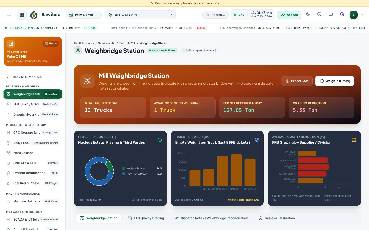 Weighbridge post: trucks today, normal tonnage, grading deductions and a chart of FFB supply sources